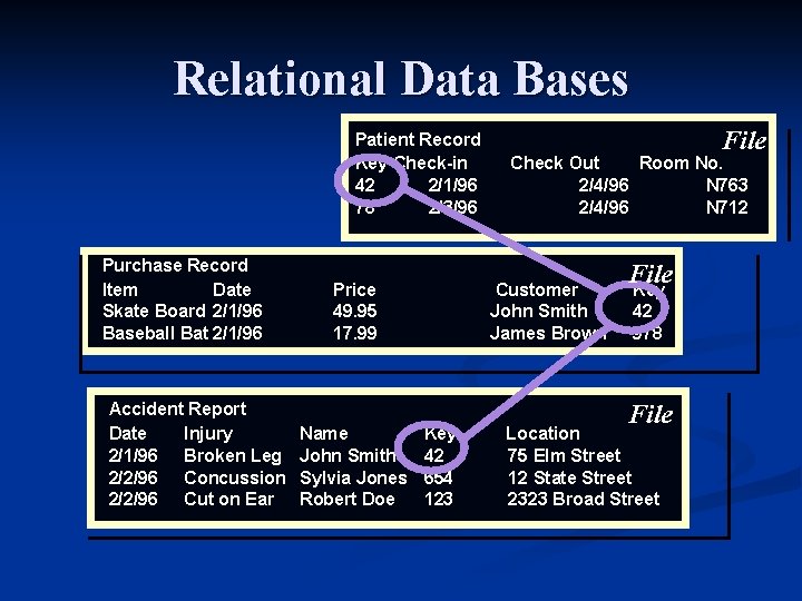 Relational Data Bases Patient Record Key Check-in 42 2/1/96 78 2/3/96 Purchase Record Item