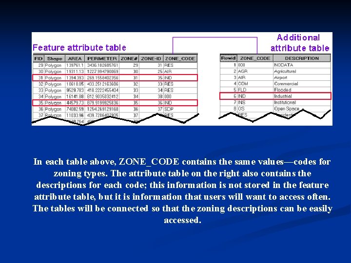 In each table above, ZONE_CODE contains the same values—codes for zoning types. The attribute