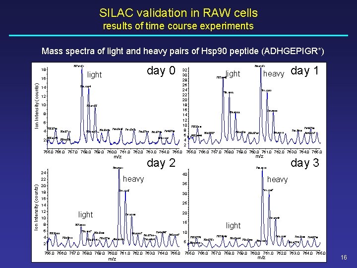 SILAC validation in RAW cells results of time course experiments Mass spectra of light SILAC validation in RAW cells results of time course experiments Mass spectra of light