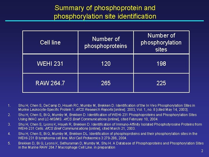 Summary of phosphoprotein and phosphorylation site identification 1. 2. 3. 4. 5. Cell line Summary of phosphoprotein and phosphorylation site identification 1. 2. 3. 4. 5. Cell line