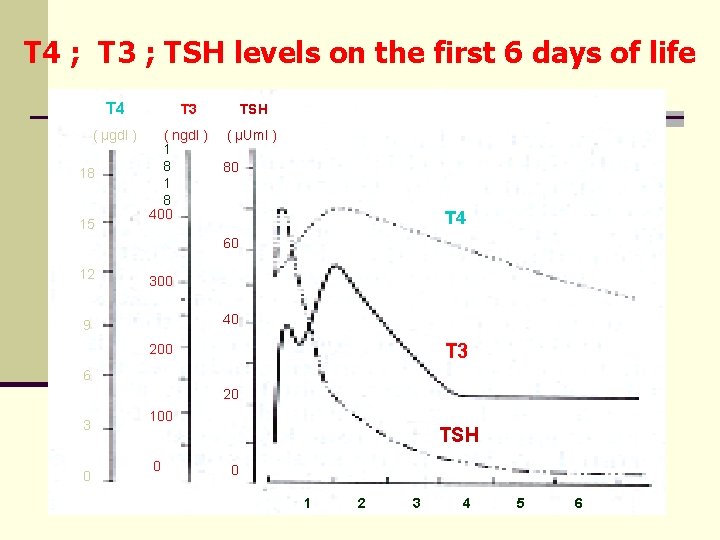 T 4 ; T 3 ; TSH levels on the first 6 days of