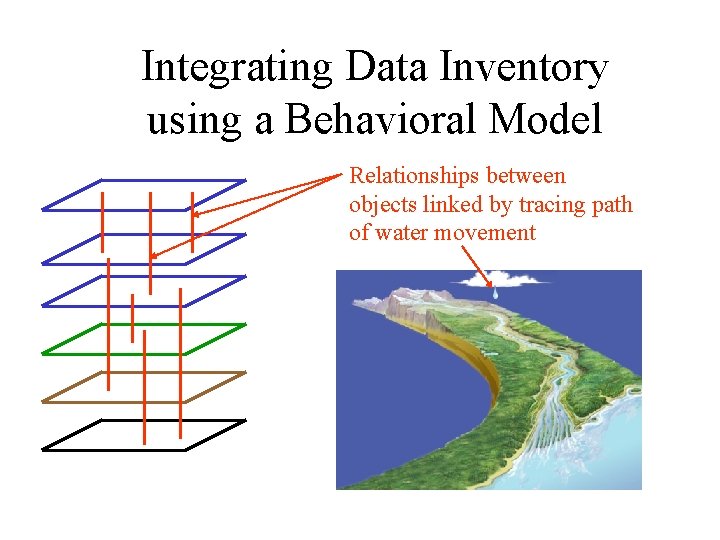 Integrating Data Inventory using a Behavioral Model Relationships between objects linked by tracing path