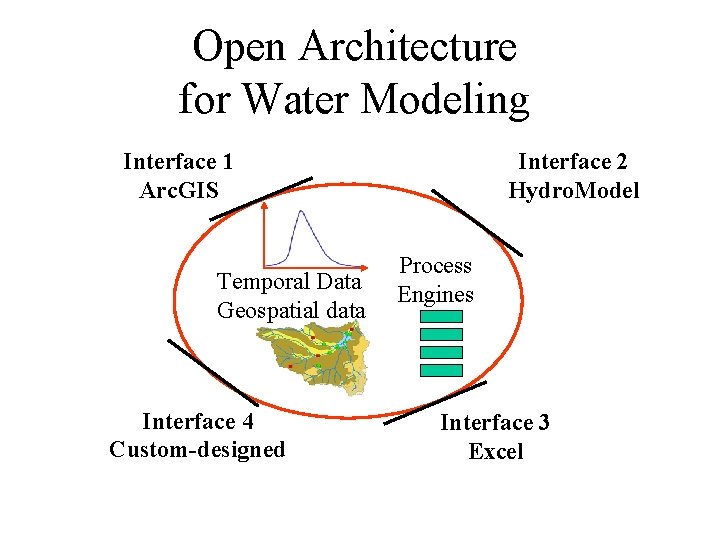 Open Architecture for Water Modeling Interface 1 Arc. GIS Temporal Data Geospatial data Interface