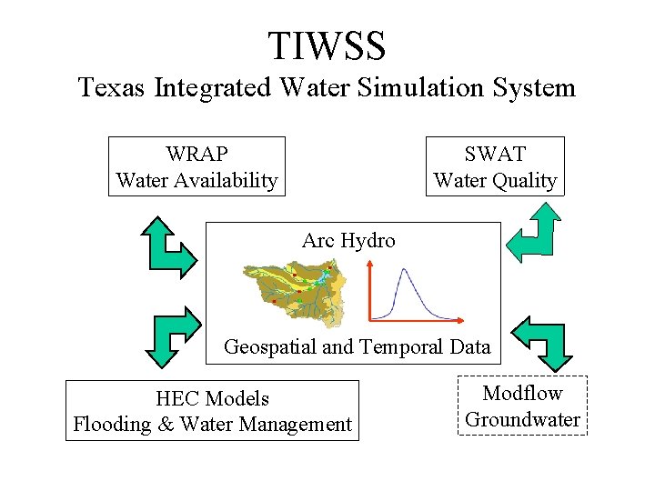TIWSS Texas Integrated Water Simulation System WRAP Water Availability SWAT Water Quality Arc Hydro