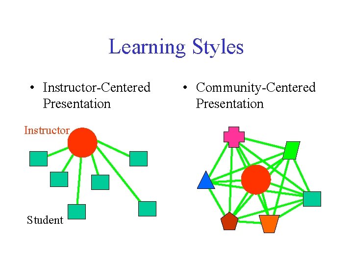 Learning Styles • Instructor-Centered Presentation Instructor Student • Community-Centered Presentation 