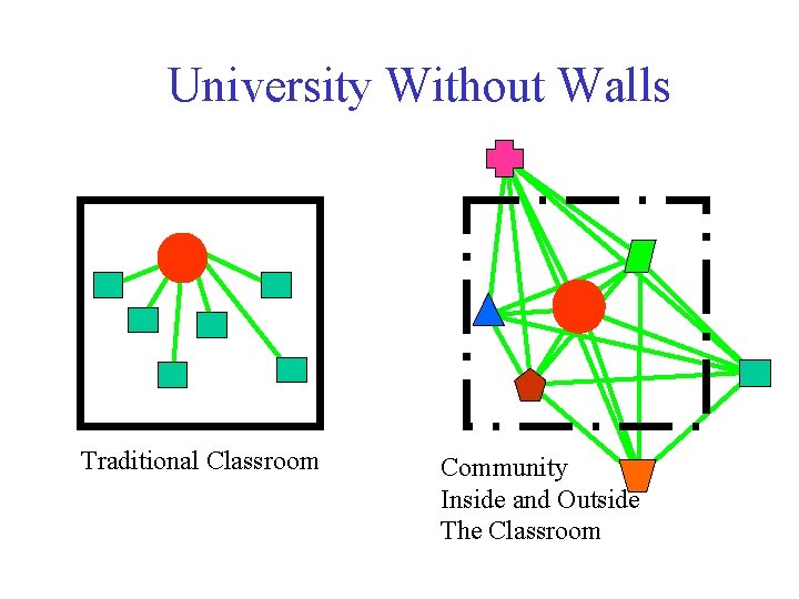 University Without Walls Traditional Classroom Community Inside and Outside The Classroom 