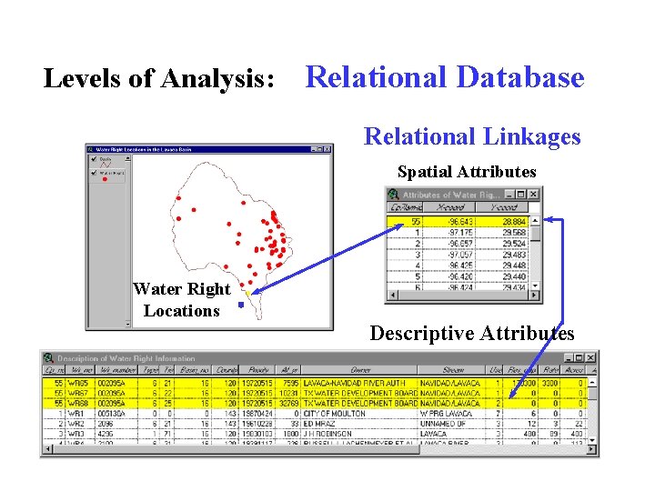 Levels of Analysis: Relational Database Relational Linkages Spatial Attributes Water Right Locations Descriptive Attributes
