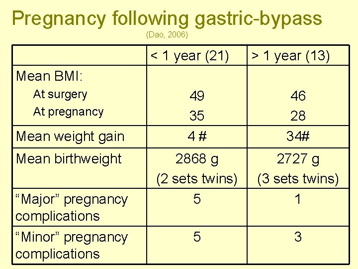 Pregnancy following gastric-bypass (Dao, 2006) < 1 year (21) > 1 year (13) Mean