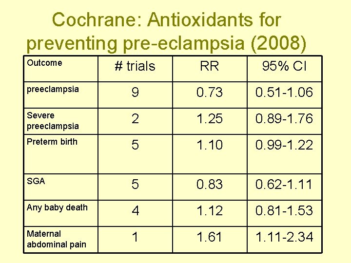 Cochrane: Antioxidants for preventing pre-eclampsia (2008) Outcome # trials RR 95% CI preeclampsia 9