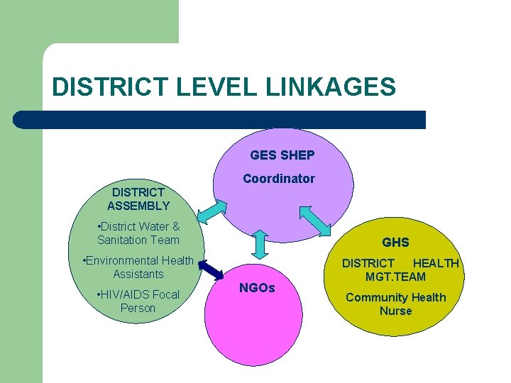 DISTRICT LEVEL LINKAGES SHEP Coordinator DISTRICT ASSEMBLY • District Water & Sanitation Team GHS
