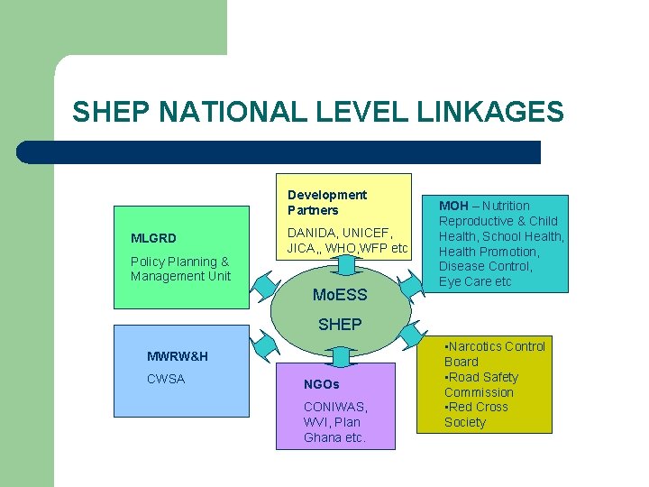 SHEP NATIONAL LEVEL LINKAGES Development Partners MLGRD Policy Planning & Management Unit DANIDA, UNICEF,