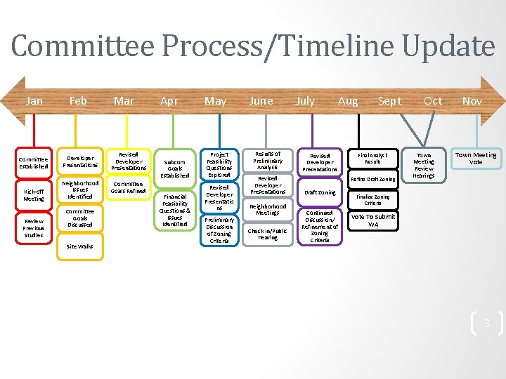 Committee Process/Timeline Update Jan Feb Mar Apr May June July Aug Sept Oct Nov