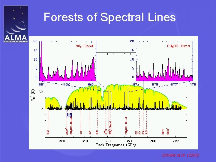 Forests of Spectral Lines Schilke et al. (2000) 