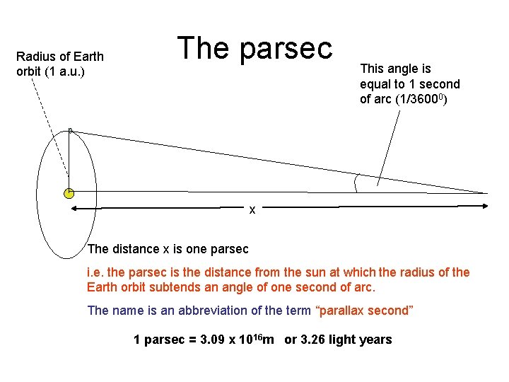 Radius of Earth orbit (1 a. u. ) The parsec This angle is equal