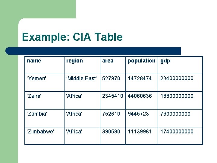 Example: CIA Table name region area 'Yemen' ‘Middle East' 527970 'Zaire' population gdp 14728474