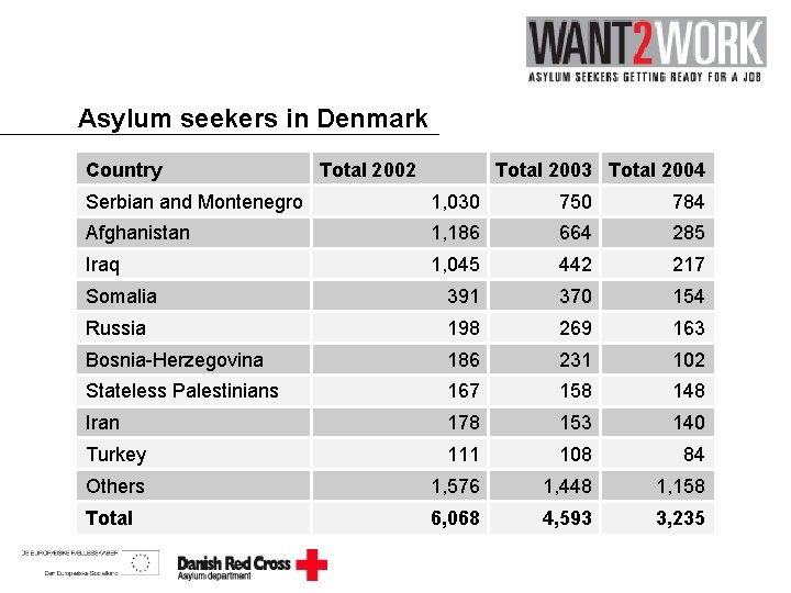 Asylum seekers in Denmark Country Total 2002 Total 2003 Total 2004 Serbian and Montenegro