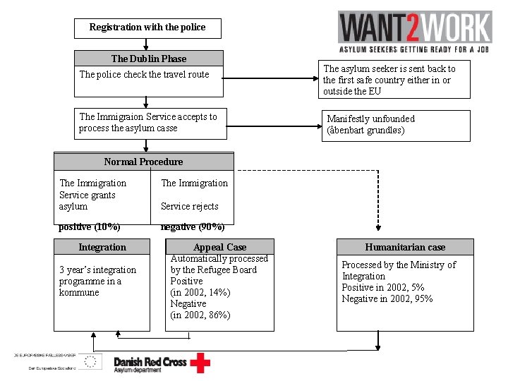 Registration with the police The Dublin Phase The police check the travel route The