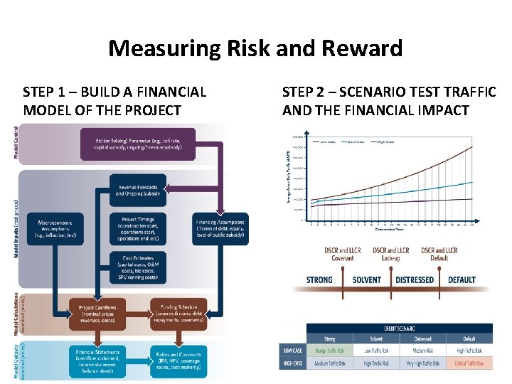Measuring Risk and Reward STEP 1 – BUILD A FINANCIAL MODEL OF THE PROJECT