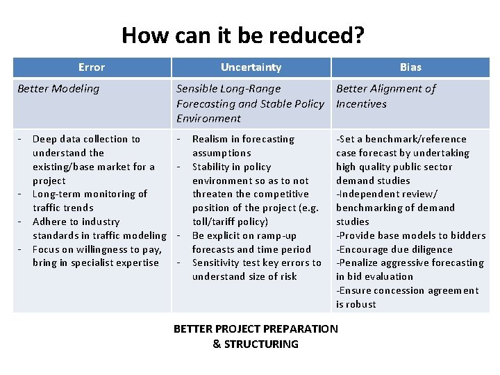 How can it be reduced? Error Uncertainty Bias Better Modeling Sensible Long-Range Better Alignment