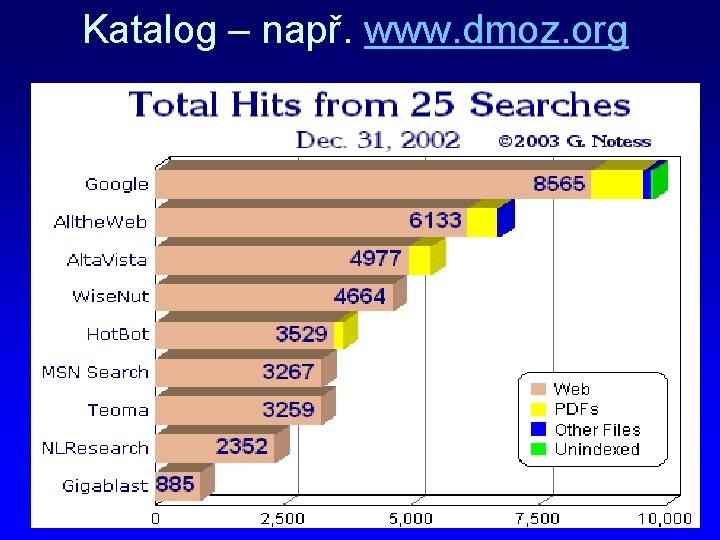 Katalog – např. www. dmoz. org 