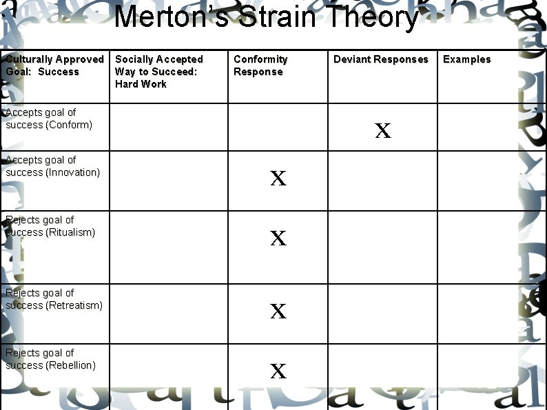 Merton’s Strain Theory Culturally Approved Socially Accepted Goal: Success Way to Succeed: Hard Work
