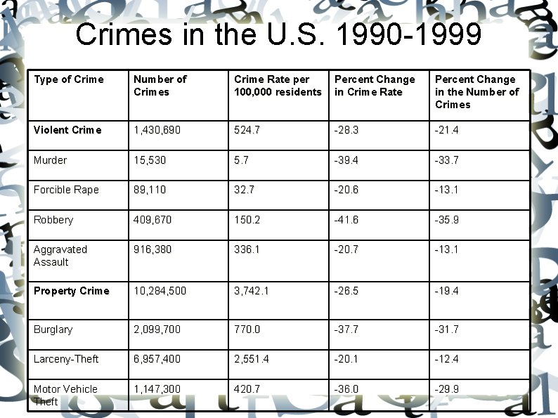 Crimes in the U. S. 1990 -1999 Type of Crime Number of Crimes Crime