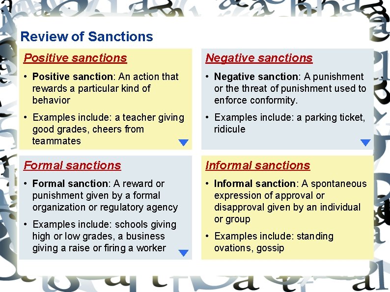 Review of Sanctions Positive sanctions Negative sanctions • Positive sanction: An action that rewards