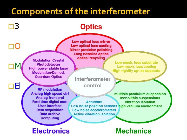 Components of the interferometer � 3 fundamentals of the GW detector �Optics �Mechanics �Electronics Components of the interferometer � 3 fundamentals of the GW detector �Optics �Mechanics �Electronics