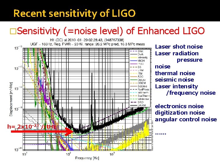 Recent sensitivity of LIGO �Sensitivity (=noise level) of Enhanced LIGO Laser shot noise Laser Recent sensitivity of LIGO �Sensitivity (=noise level) of Enhanced LIGO Laser shot noise Laser