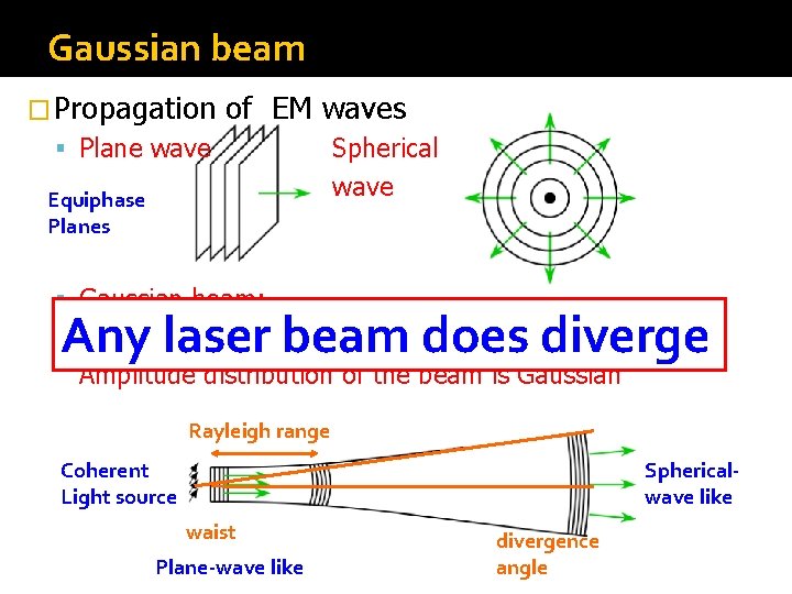 Gaussian beam � Propagation of EM waves Plane wave Equiphase Planes Spherical wave Gaussian Gaussian beam � Propagation of EM waves Plane wave Equiphase Planes Spherical wave Gaussian