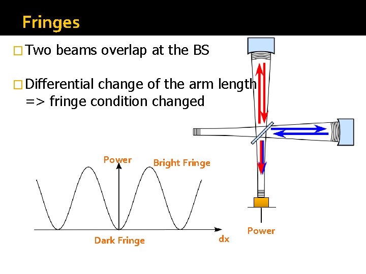 Fringes � Two beams overlap at the BS � Differential change of the arm Fringes � Two beams overlap at the BS � Differential change of the arm