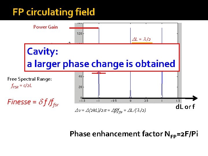 FP circulating field Power Gain DL = l /2 Cavity: D f = c/2 FP circulating field Power Gain DL = l /2 Cavity: D f = c/2