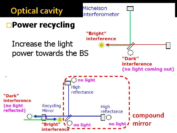 Optical cavity �Power recycling Increase the light power towards the BS compound mirror Optical cavity �Power recycling Increase the light power towards the BS compound mirror