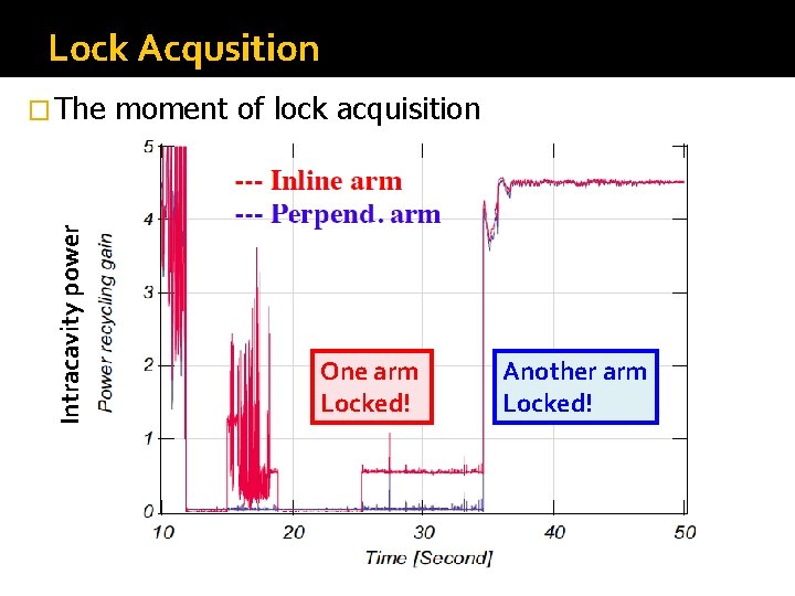 Lock Acqusition Intracavity power � The moment of lock acquisition One arm Locked! Another Lock Acqusition Intracavity power � The moment of lock acquisition One arm Locked! Another