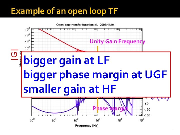Example of an open loop TF Unity Gain Frequency bigger gain at LF bigger Example of an open loop TF Unity Gain Frequency bigger gain at LF bigger