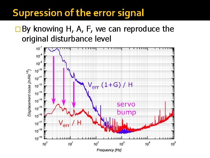 Supression of the error signal � By knowing H, A, F, we can reproduce Supression of the error signal � By knowing H, A, F, we can reproduce