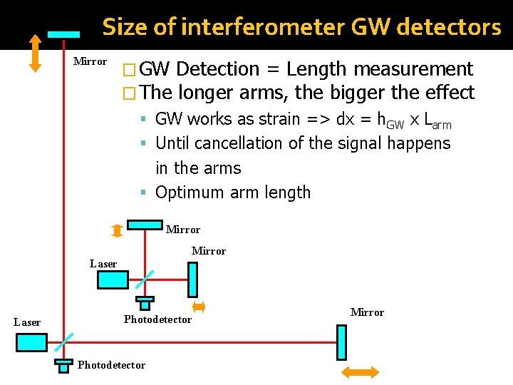 Size of interferometer GW detectors Mirror � GW Detection = Length measurement � The Size of interferometer GW detectors Mirror � GW Detection = Length measurement � The