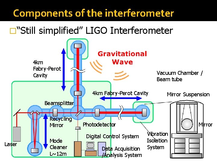 Components of the interferometer �“Still simplified” LIGO Interferometer 4 km Fabry-Perot Cavity Vacuum Chamber Components of the interferometer �“Still simplified” LIGO Interferometer 4 km Fabry-Perot Cavity Vacuum Chamber