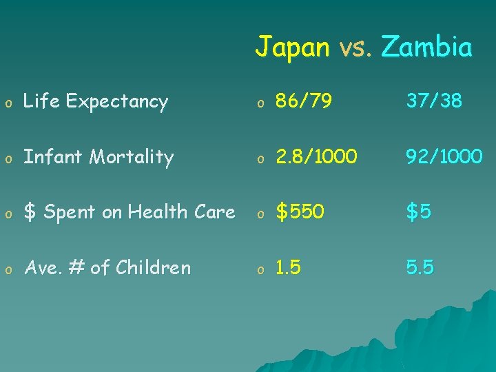 Japan vs. Zambia o Life Expectancy o 86/79 37/38 o Infant Mortality o 2.