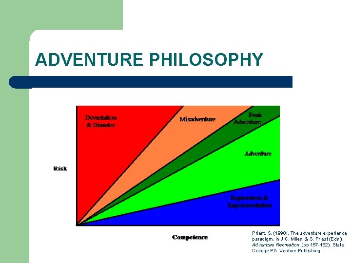 ADVENTURE PHILOSOPHY Priest, S. (1990). The adventure experience paradigm. In J. C. Miles, &