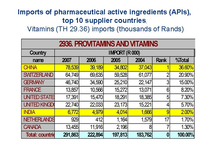 Imports of pharmaceutical active ingredients (APIs), top 10 supplier countries, Vitamins (TH 29. 36)