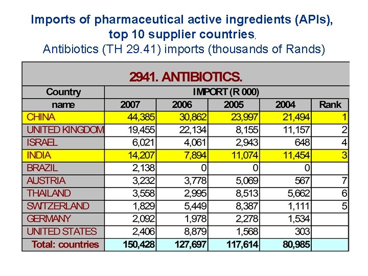 Imports of pharmaceutical active ingredients (APIs), top 10 supplier countries, Antibiotics (TH 29. 41)