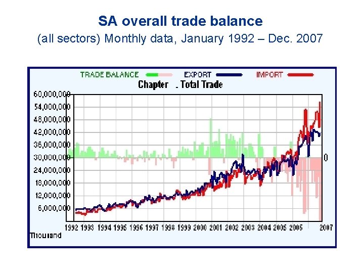 SA overall trade balance (all sectors) Monthly data, January 1992 – Dec. 2007 