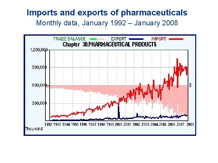 Imports and exports of pharmaceuticals Monthly data, January 1992 – January 2008 