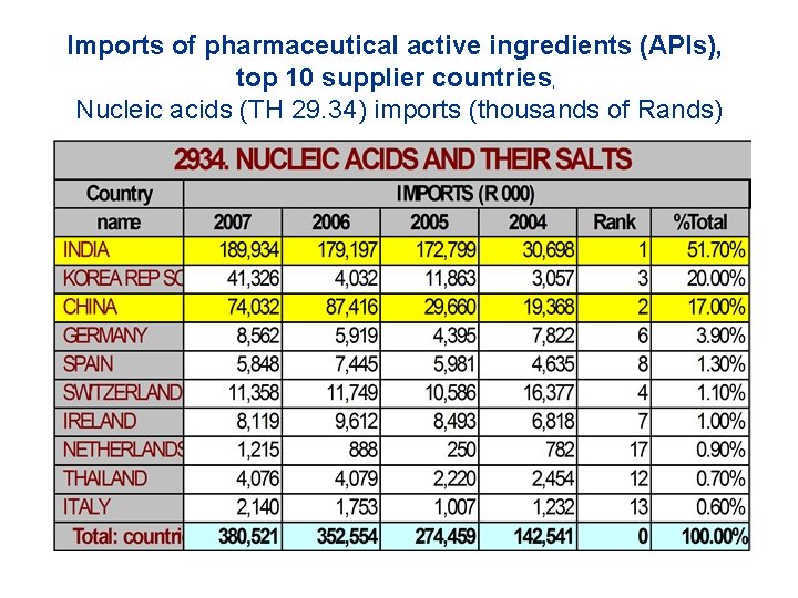 Imports of pharmaceutical active ingredients (APIs), top 10 supplier countries, Nucleic acids (TH 29.