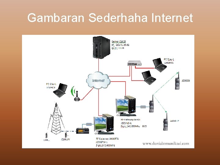 Gambaran Sederhaha Internet 