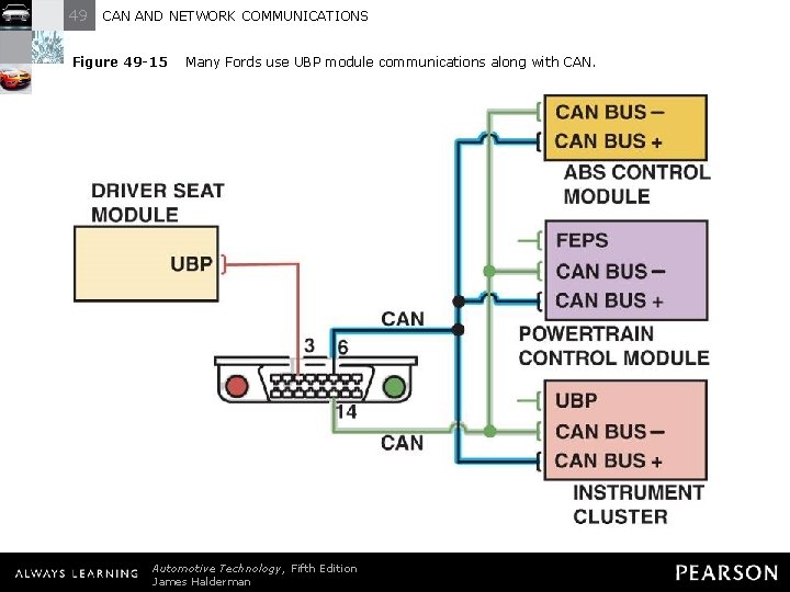 49 CAN AND NETWORK COMMUNICATIONS Figure 49 -15 Many Fords use UBP module communications