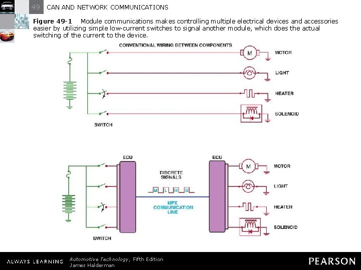49 CAN AND NETWORK COMMUNICATIONS Figure 49 -1 Module communications makes controlling multiple electrical