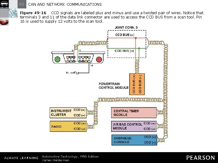 49 CAN AND NETWORK COMMUNICATIONS Figure 49 -16 CCD signals are labeled plus and