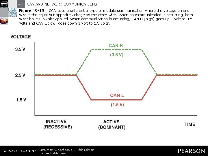 49 CAN AND NETWORK COMMUNICATIONS Figure 49 -19 CAN uses a differential type of